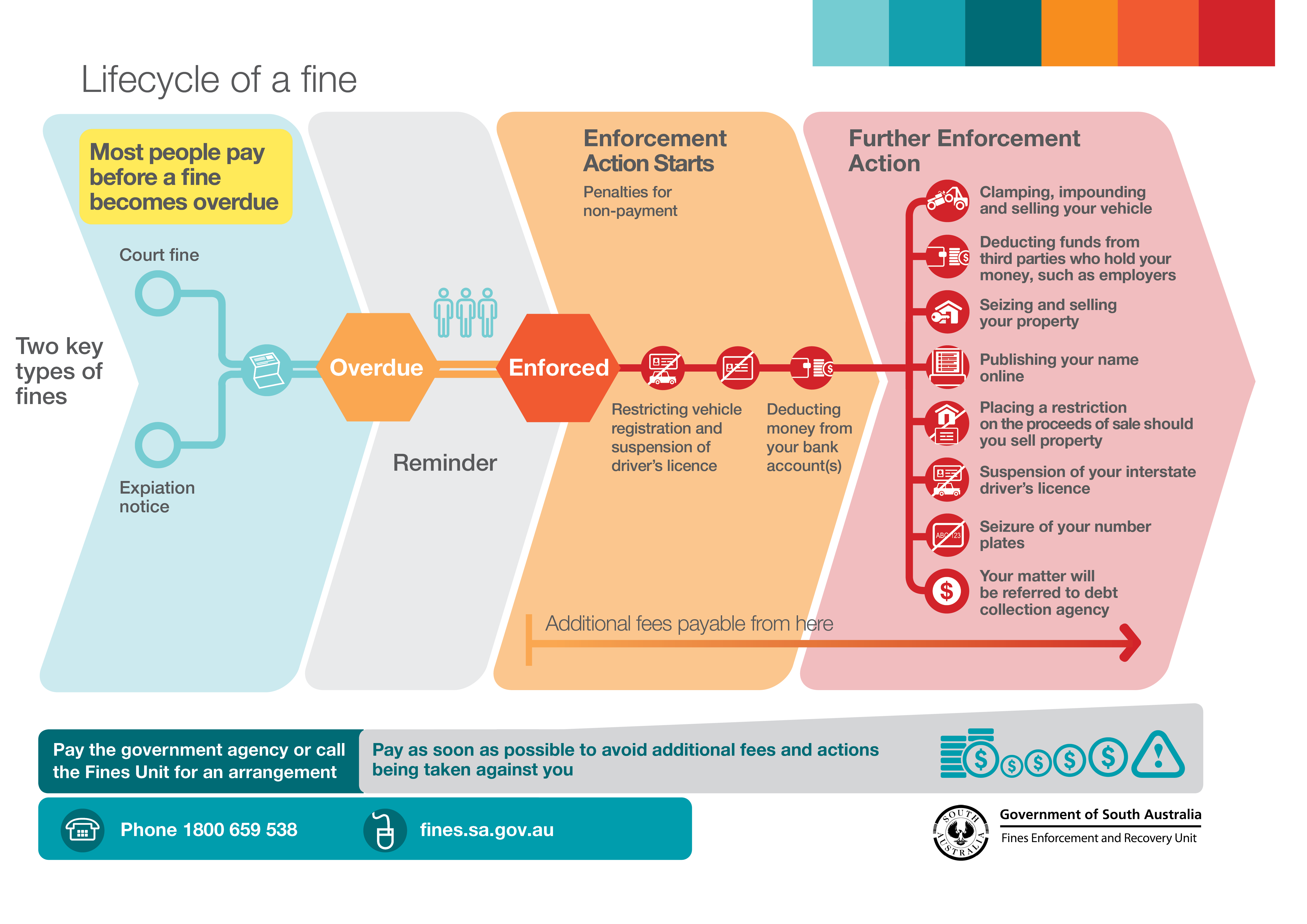 Lifecycle of a fine (as of 2026)