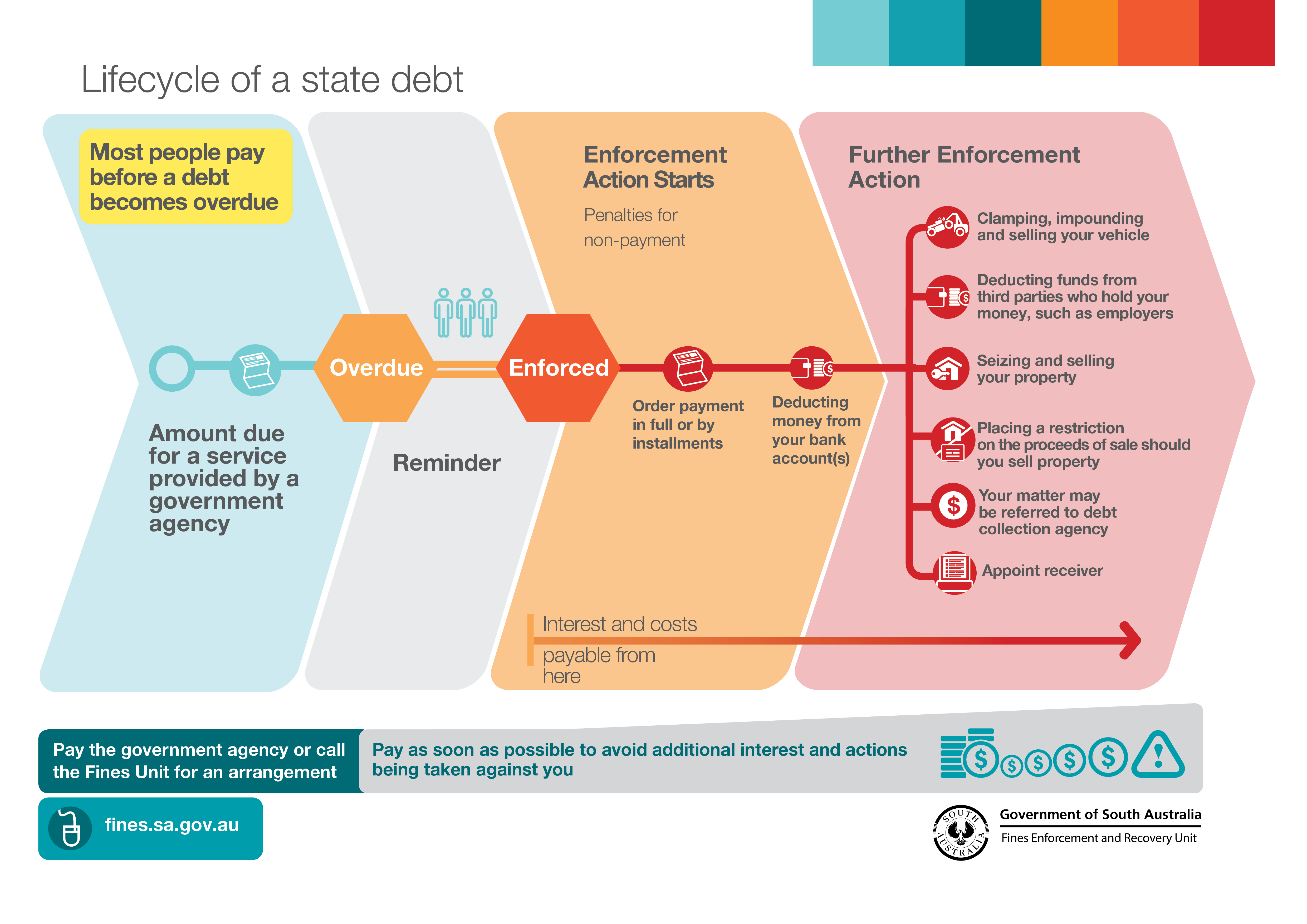 Lifecycle of a state debt (as of 2026)